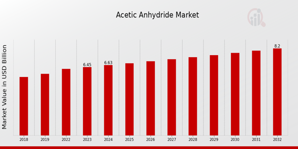 Acetic Anhydride Market Overview