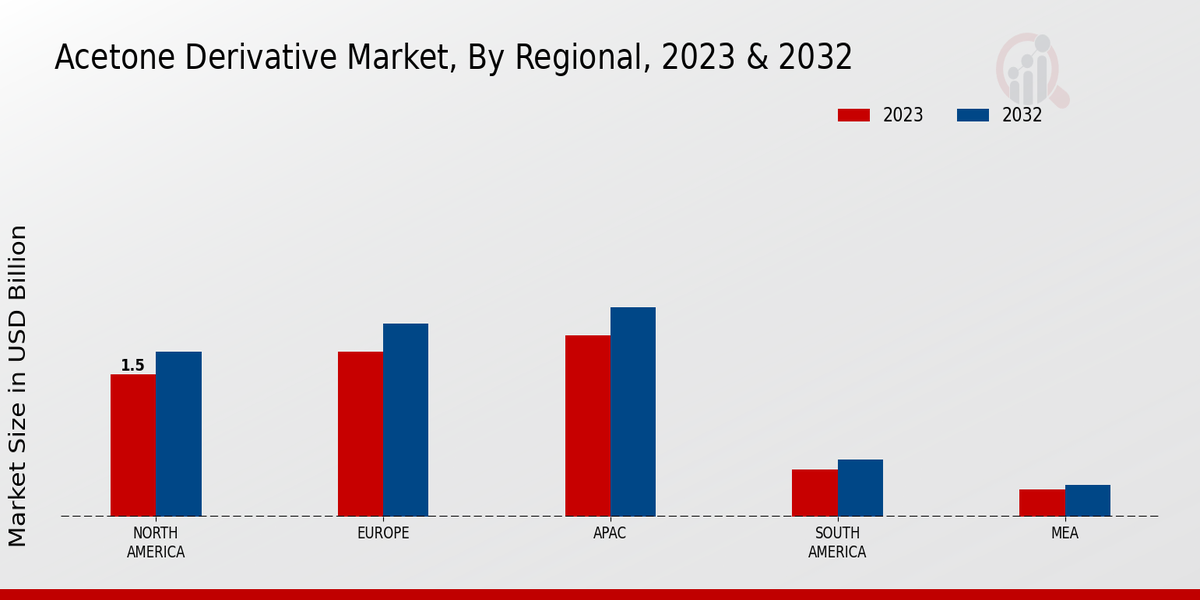 Acetone Derivative Market Regional