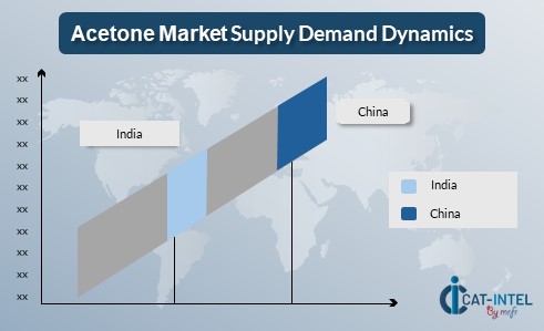 Acetone Market Supply Demand Dynamics