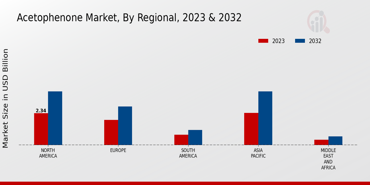 Acetophenone Market Regional