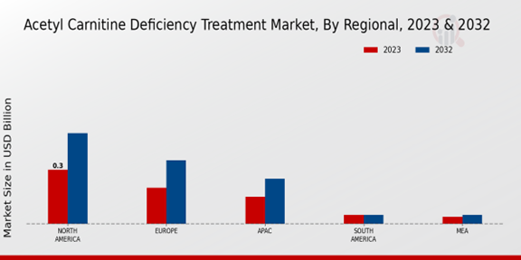 Acetyl Carnitine Deficiency Treatment Market Regional Insights