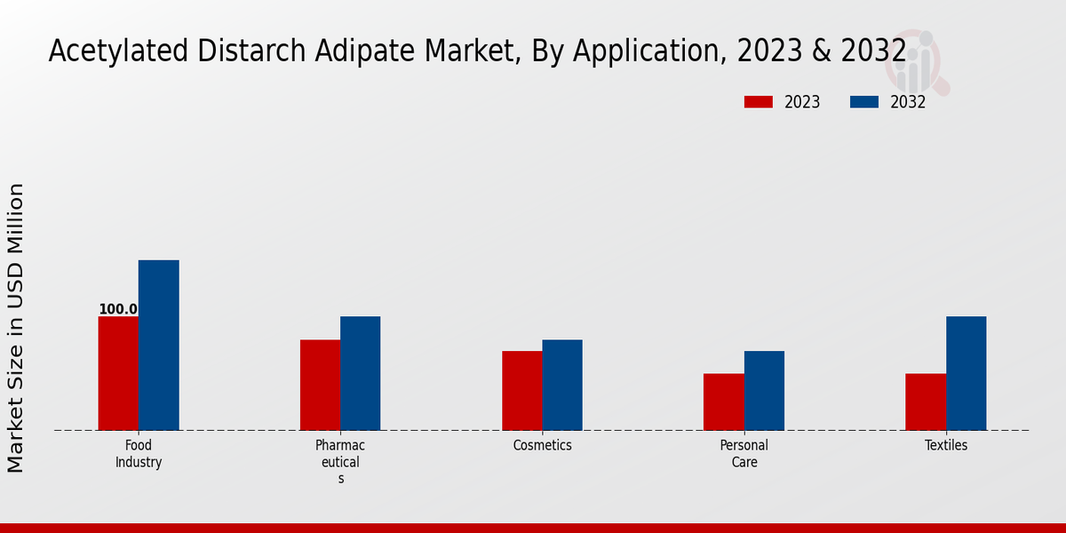 Acetylated Distarch Adipate Market Application