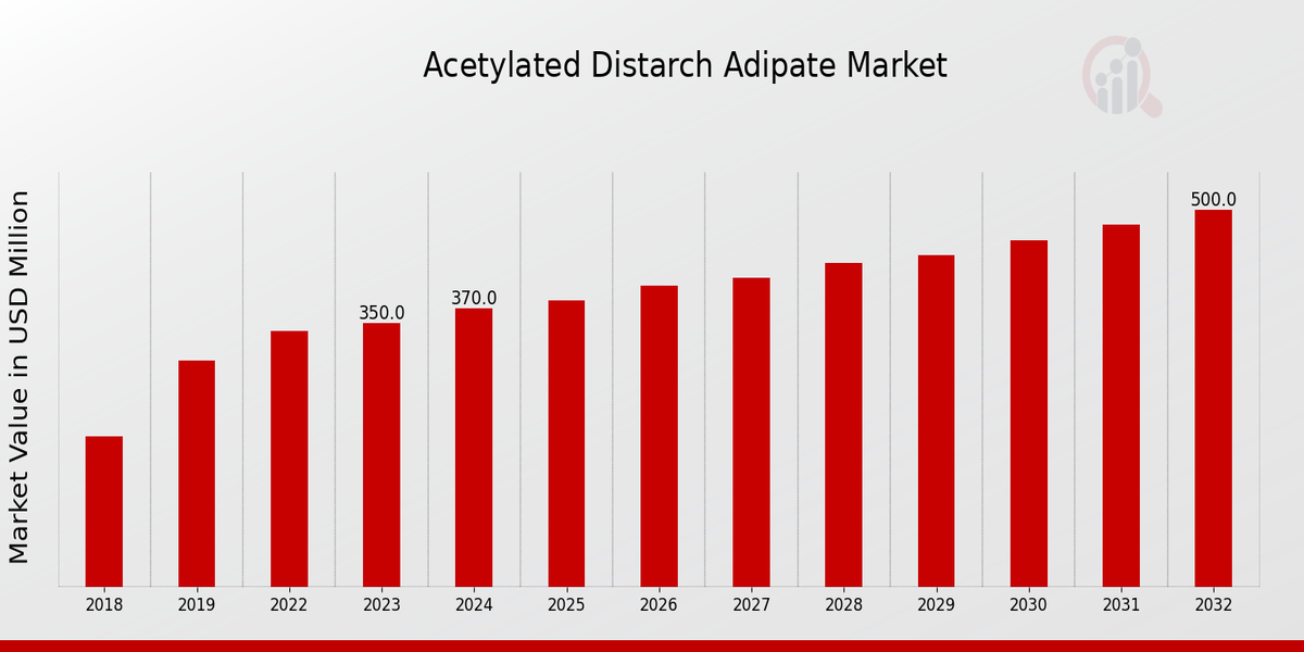 Acetylated Distarch Adipate Market Overview