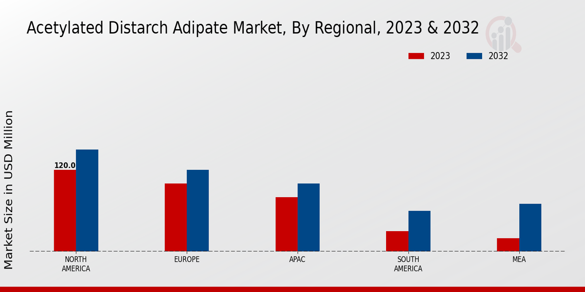 Acetylated Distarch Adipate Market Regional