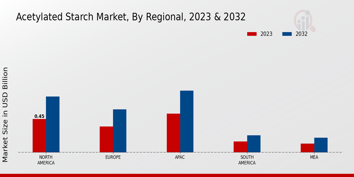 Acetylated Starch Market Regional Insights