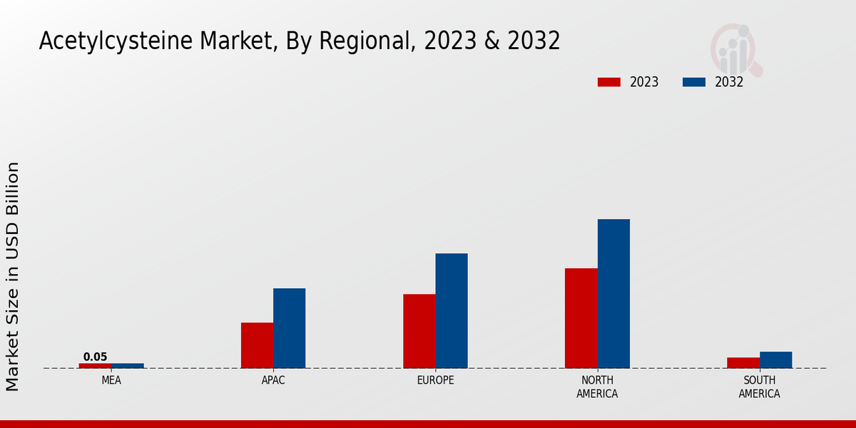 Acetylcysteine Market Regional