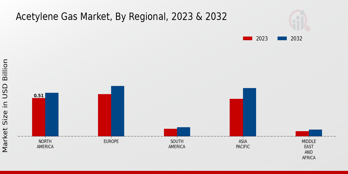 Acetylene Gas Market Regional Insights