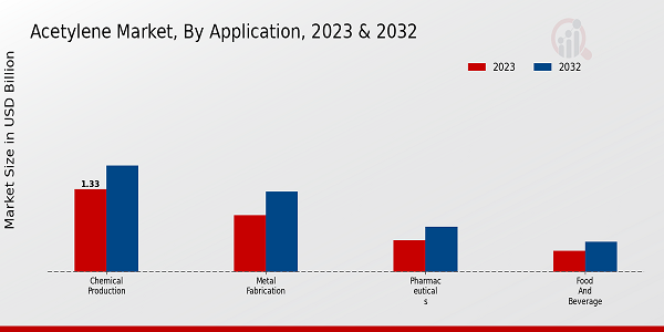 Acetylene Market Application