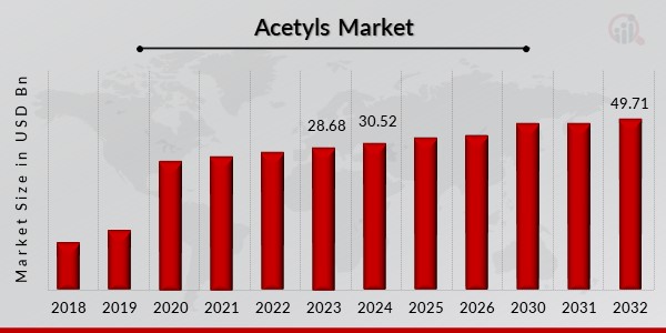 Acetyls Market Overview