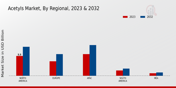 Acetyls Market By Regional