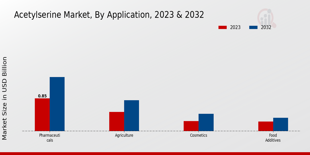 Acetylserine Market Application