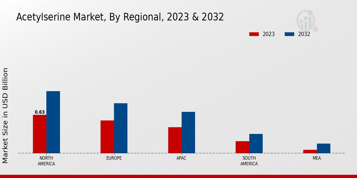 Acetylserine Market Regional