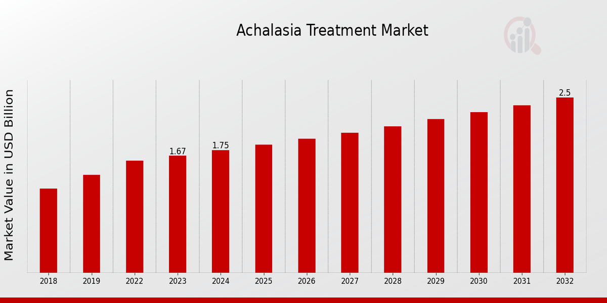 Achalasia Treatment Market Overview