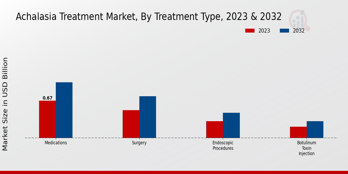 Achalasia Treatment Market By Treatment Type 