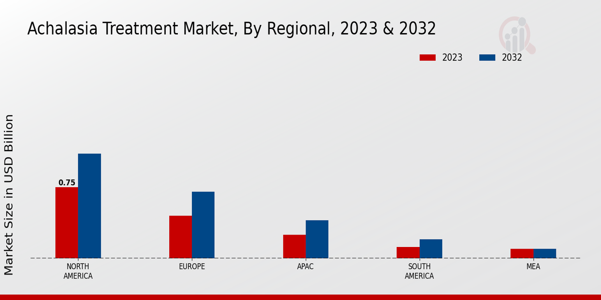 Achalasia Treatment Market By Regional 