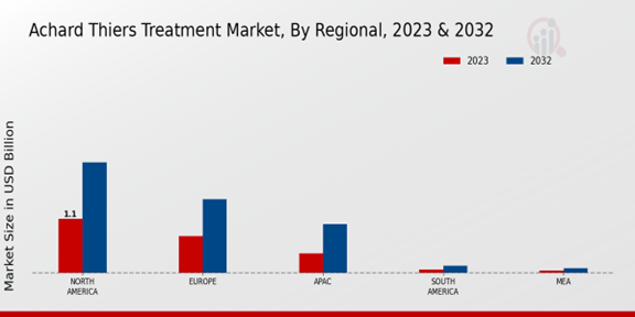 Achard Thiers Treatment Market Regional Insights