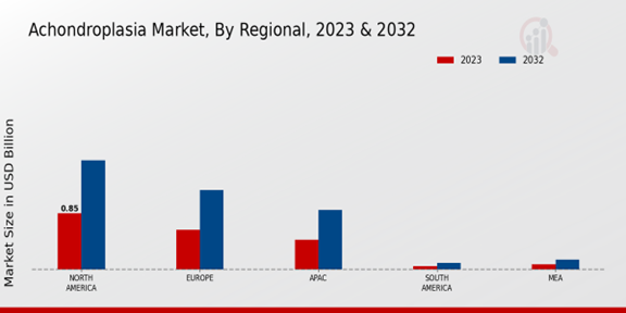 Achondroplasia Market Regional Insights