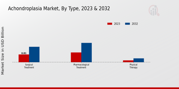 Achondroplasia Market Type Insights