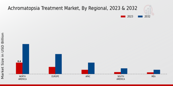 Achromatopsia Treatment Market Regional Insights