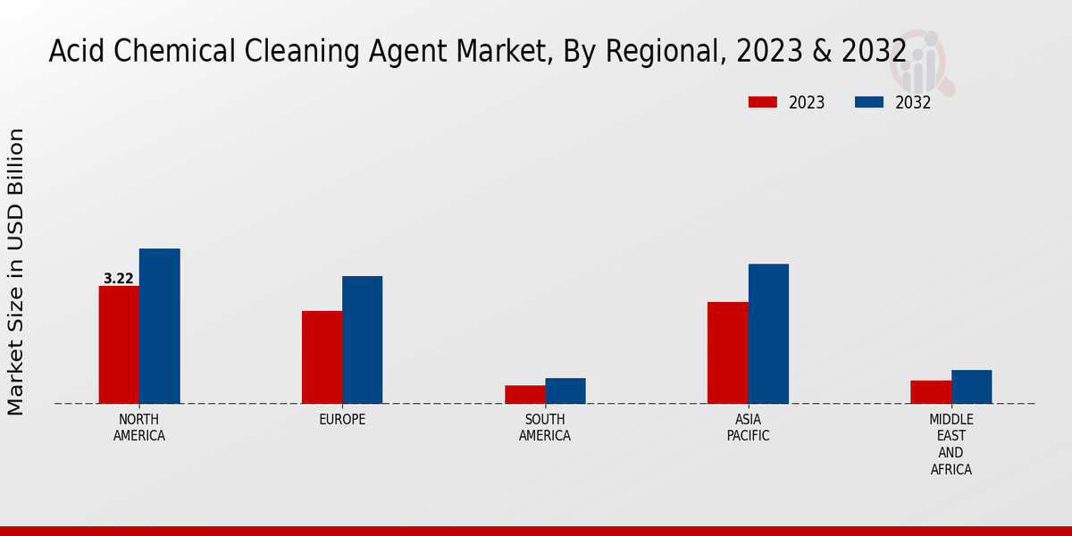 Acid Chemical Cleaning Agent Market By Regional