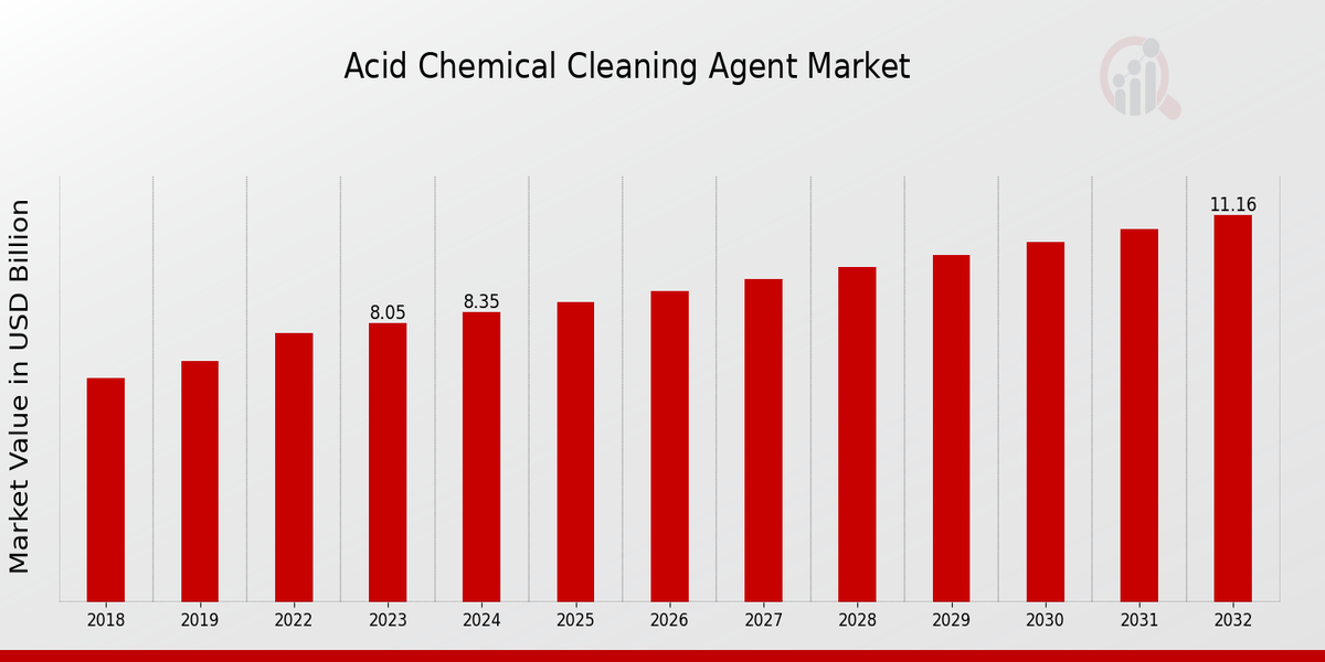 Acid Chemical Cleaning Agent Market Overview