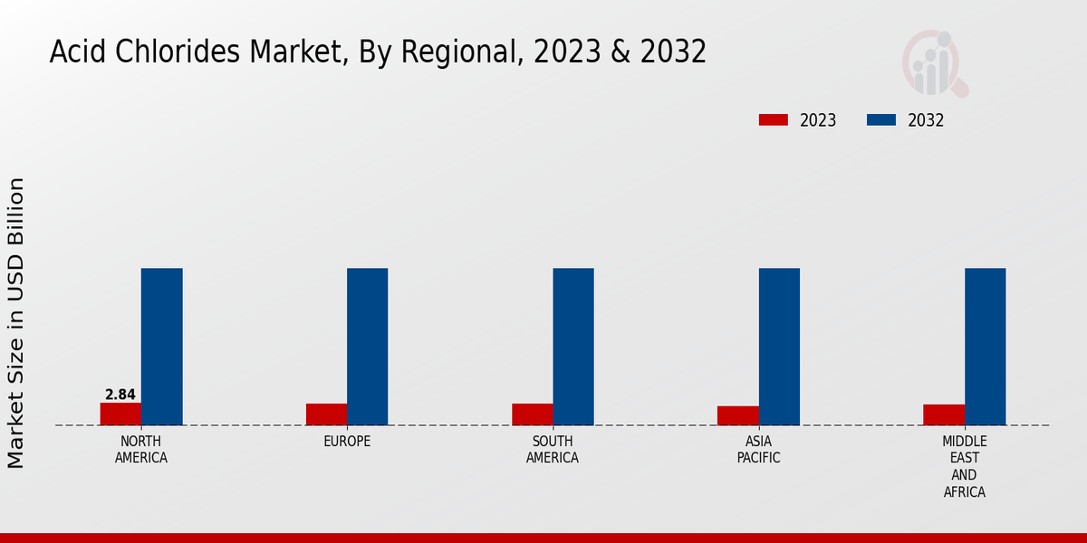 Acid Chlorides Market By Region