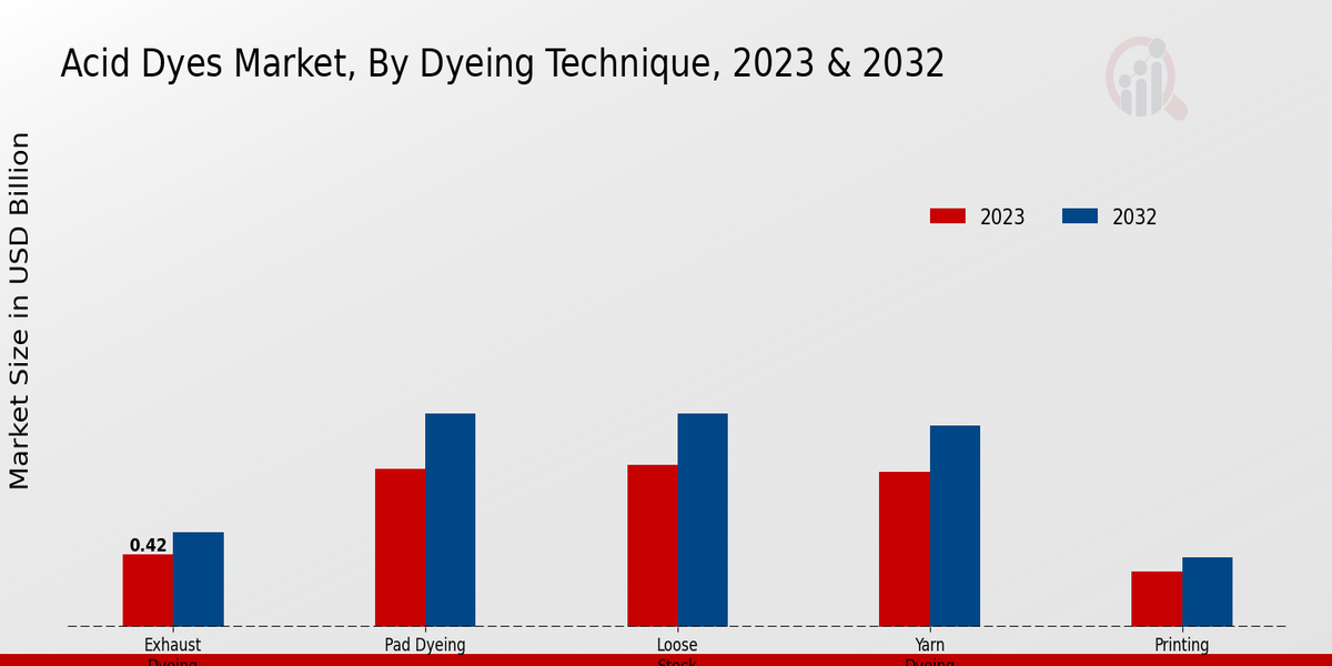 Acid Dyes Market Dyeing Technique Insights