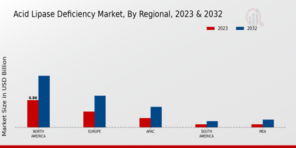 Acid Lipase Deficiency Market Regional Insights