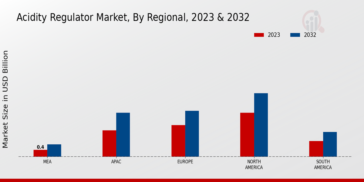 Acidity Regulator Market By Regional