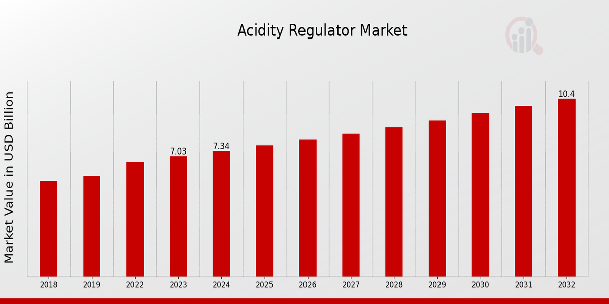 Acidity Regulator Market Overview