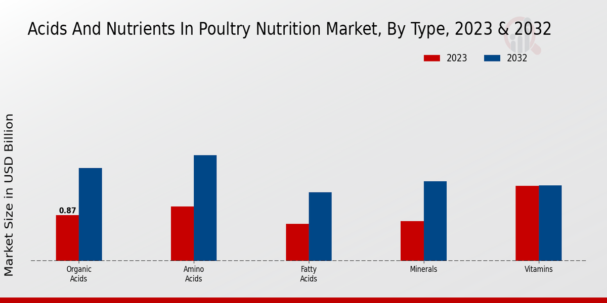 Acids and Nutrients in Poultry Nutrition Market By Type