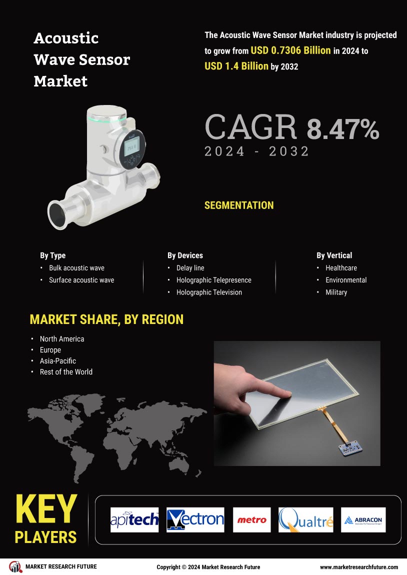 Acoustic Wave Sensor Market