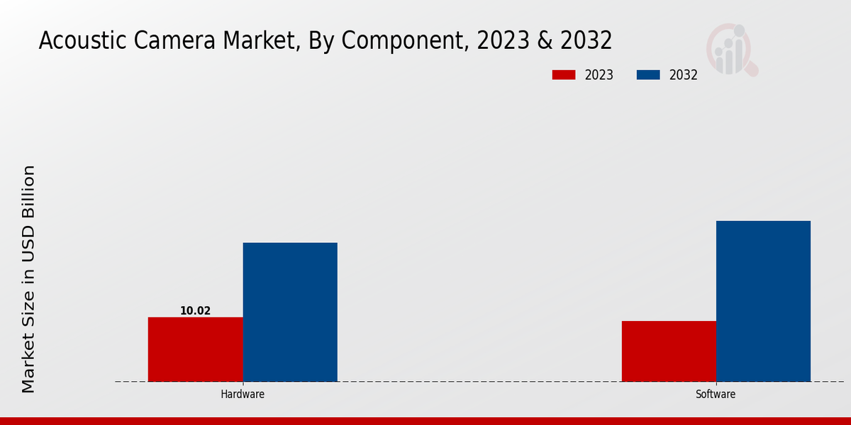 Acoustic Camera Market Component Insights