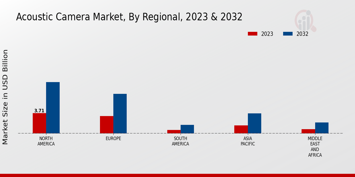 Acoustic Camera Market Regional Insights