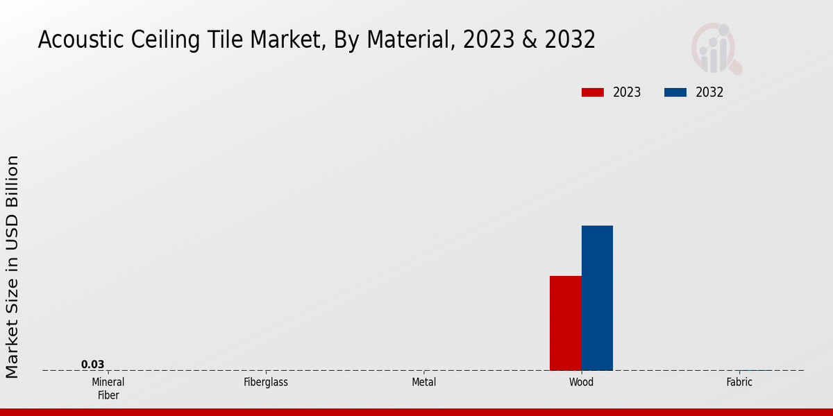 Acoustic Ceiling Tile Market Material Insights