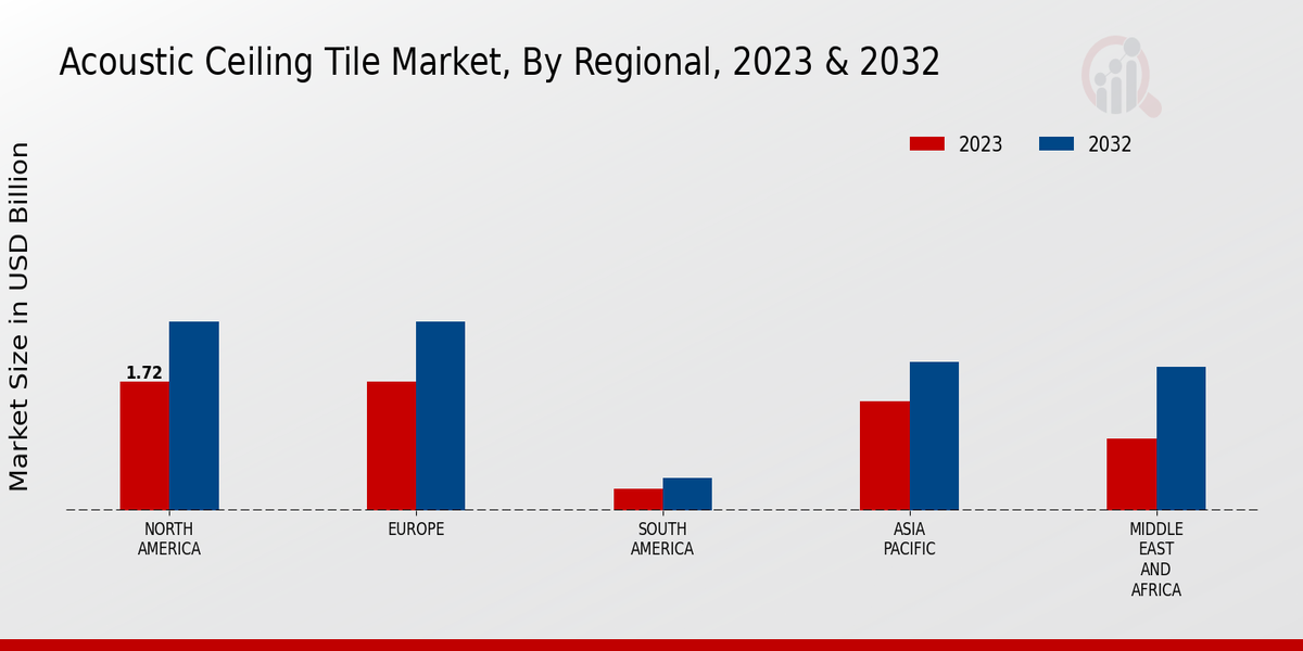 Acoustic Ceiling Tile Market Regional Insights