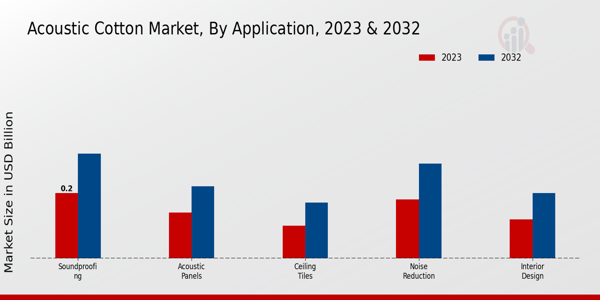 Acoustic Cotton Market Application Insights