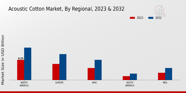 Acoustic Cotton Market Regional Insights