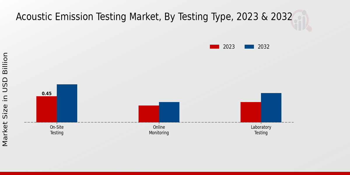 Acoustic Emission Testing Market Testing Type Insights