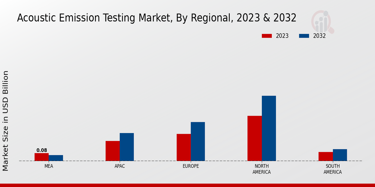 Acoustic Emission Testing Market Regional Insights