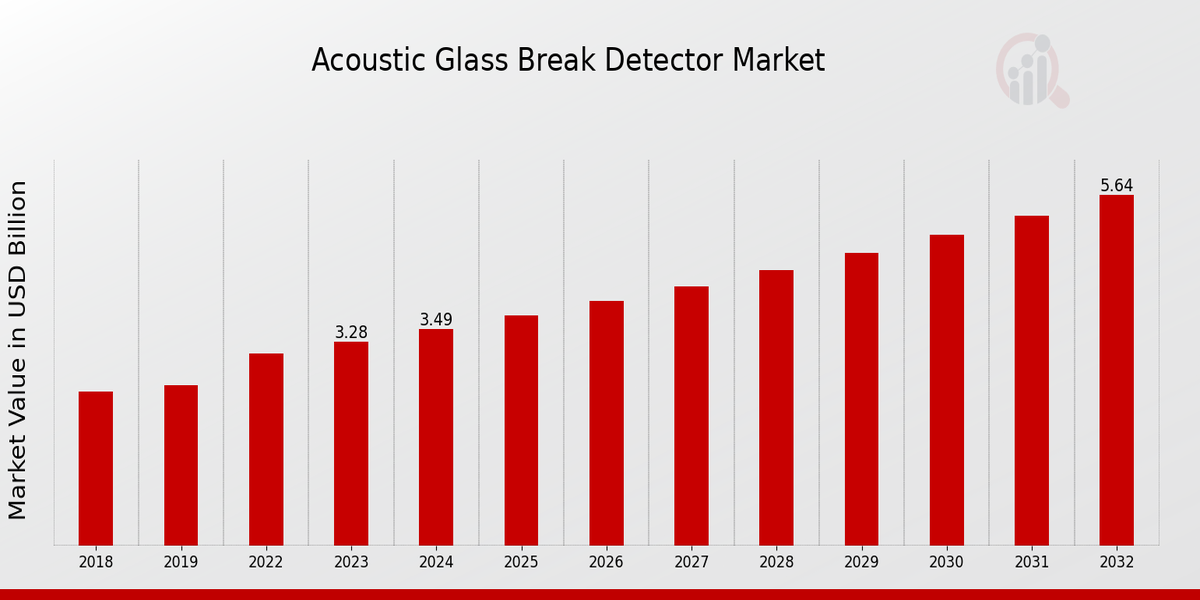 Global Acoustic Glass Break Detector Market Overview