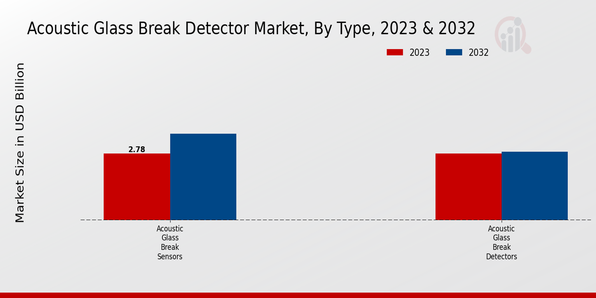 Acoustic Glass Break Detector Market Type Insights