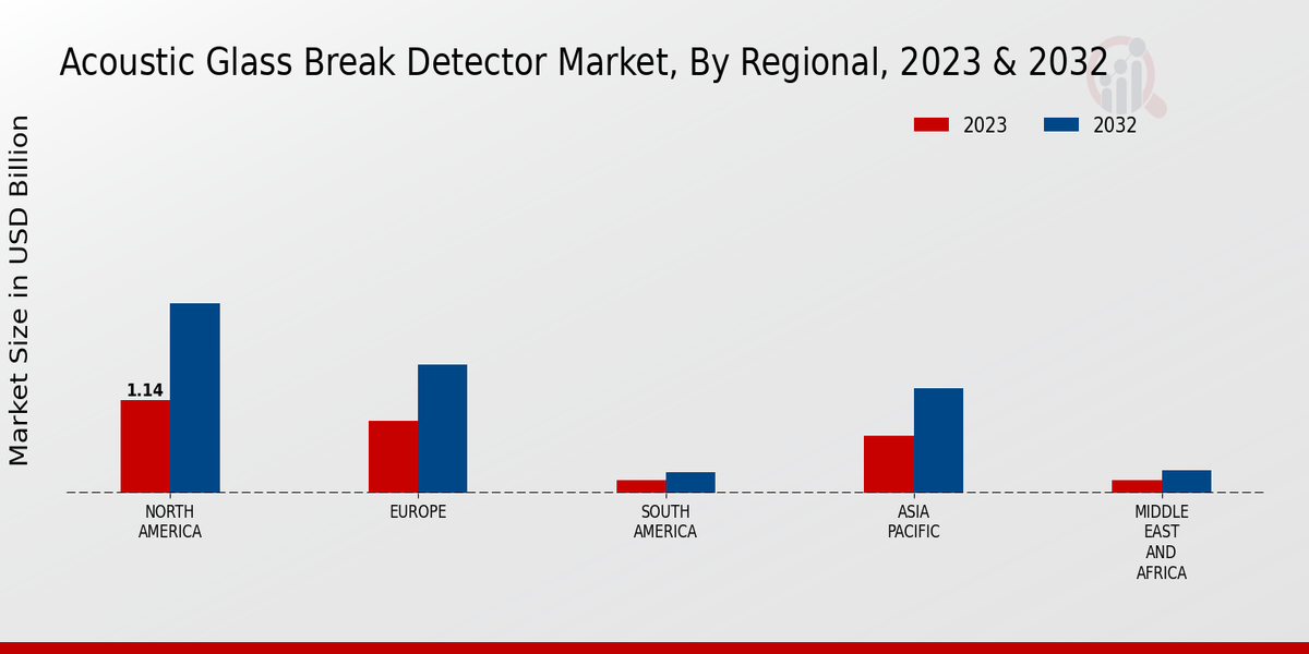 Acoustic Glass Break Detector Market Regional Insights