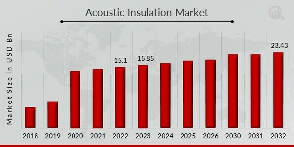 Acoustic Insulation Market Share
