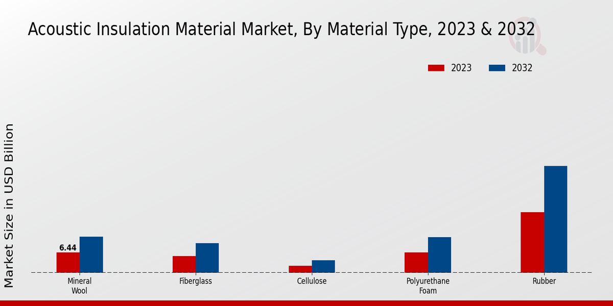 Acoustic Insulation Material Market Material Type 