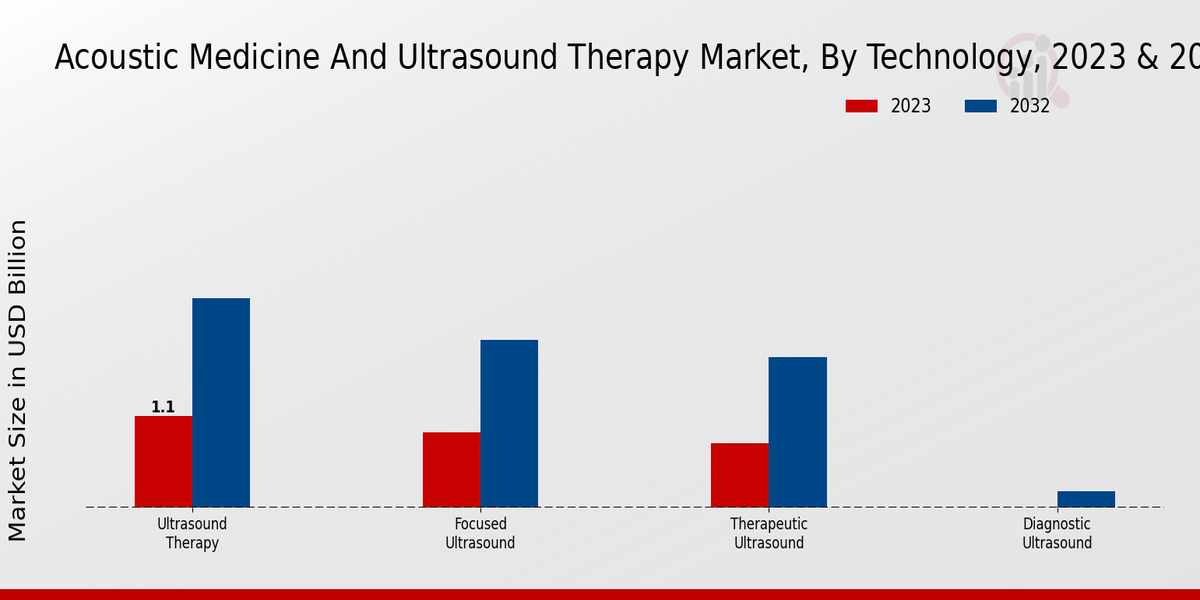 Acoustic Medicine and Ultrasound Therapy Market  By Technology