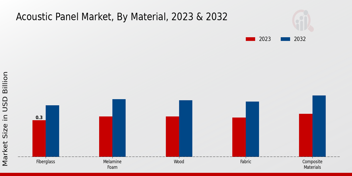 Acoustic Panel Market By Material