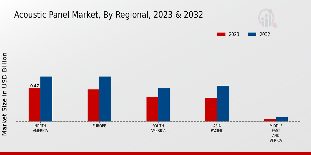 Acoustic Panel Market By Region