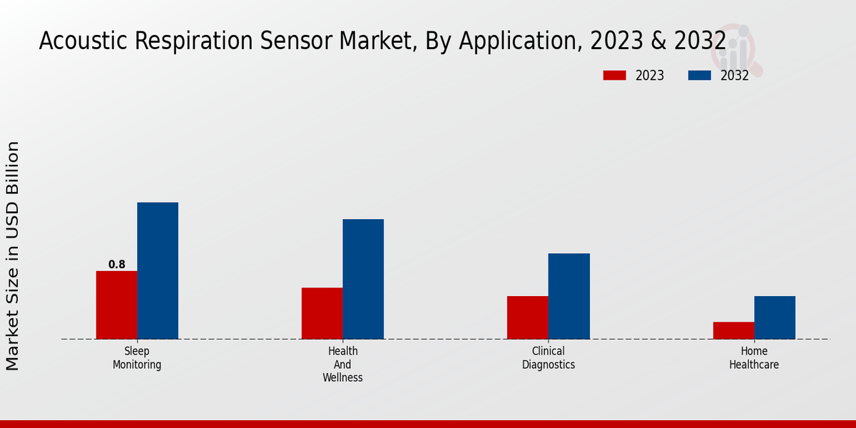 Acoustic Respiration Sensor Market  By Application 