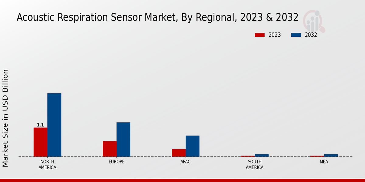 Acoustic Respiration Sensor Market By Regional